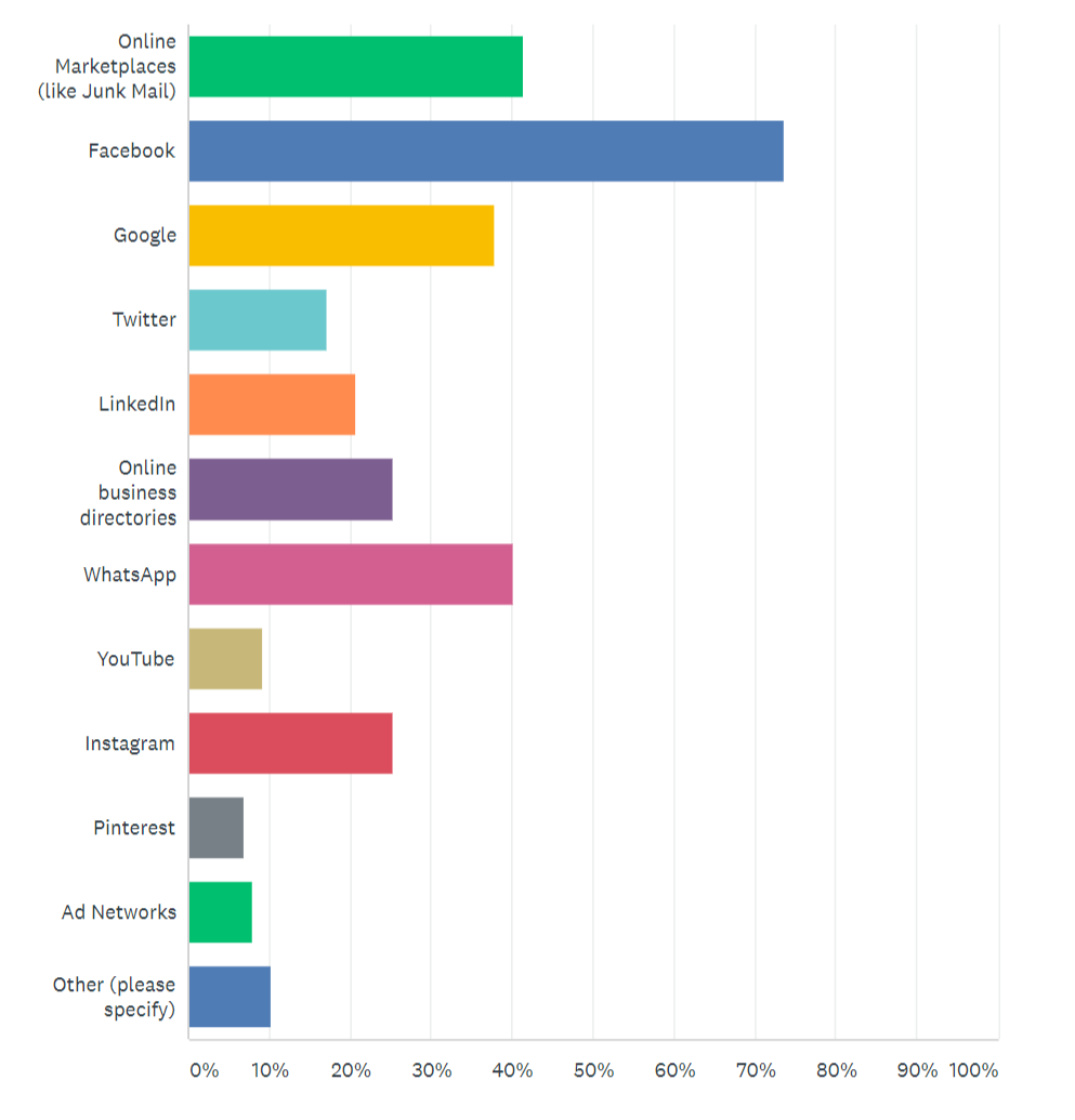 Online Presence Survey Question 6 | Junk Mail